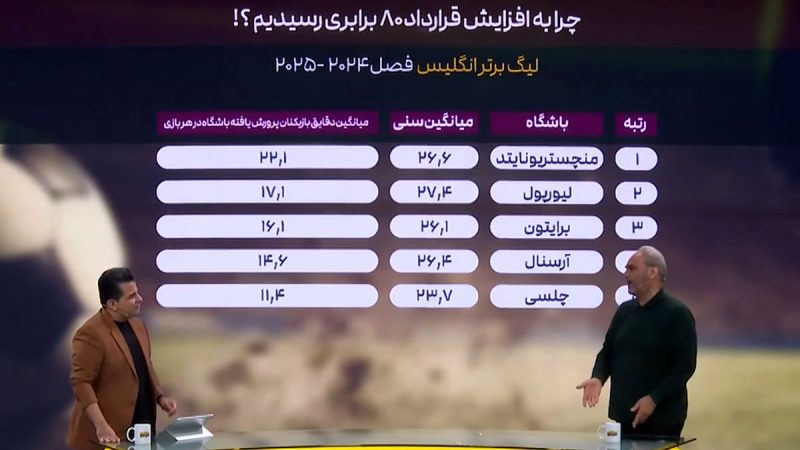 دلیل افزایش قرارداد ۸۰ برابری بازیکنان در لیگ برتر! 