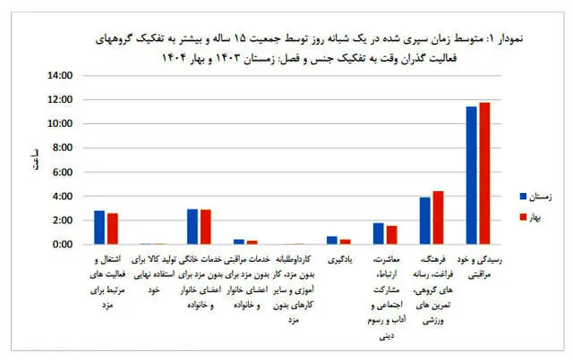 زمان در زندگی زنان و مردان ایرانی چگونه تقسیم میشود؟