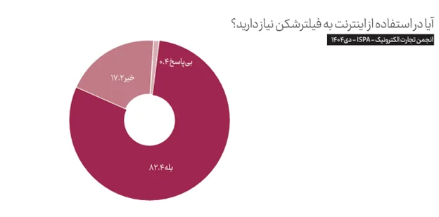 بیش از ۱۵۰۰ ساعت از قطع بی‌کیفیت‌ترین اینترنت جهان می‌گذرد