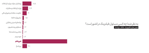 بیش از ۱۵۰۰ ساعت از قطع بی‌کیفیت‌ترین اینترنت جهان می‌گذرد