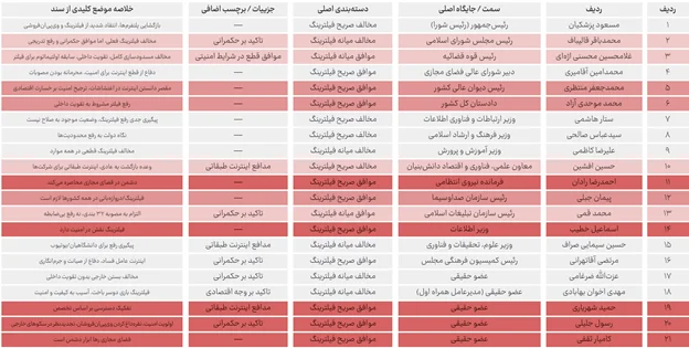 بیش از ۱۵۰۰ ساعت از قطع بی‌کیفیت‌ترین اینترنت جهان می‌گذرد