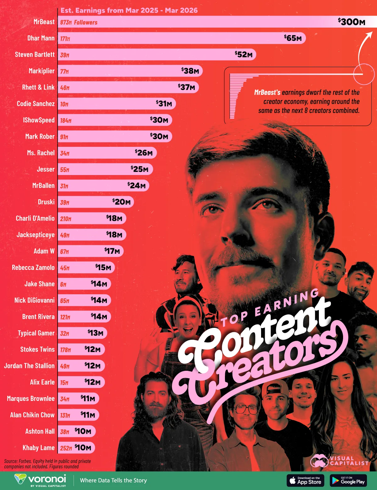Top-Creators_02-web ردهبندی ۵۰ تولیدکننده محتوای پردرآمد در سال ۲۰۲۶؛ هر کدام چقدر درآمد دارند؟ | پلاس و به نقل از دیجینوی