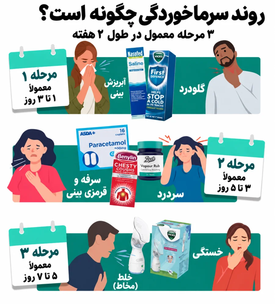 مراحل سرماخوردگی