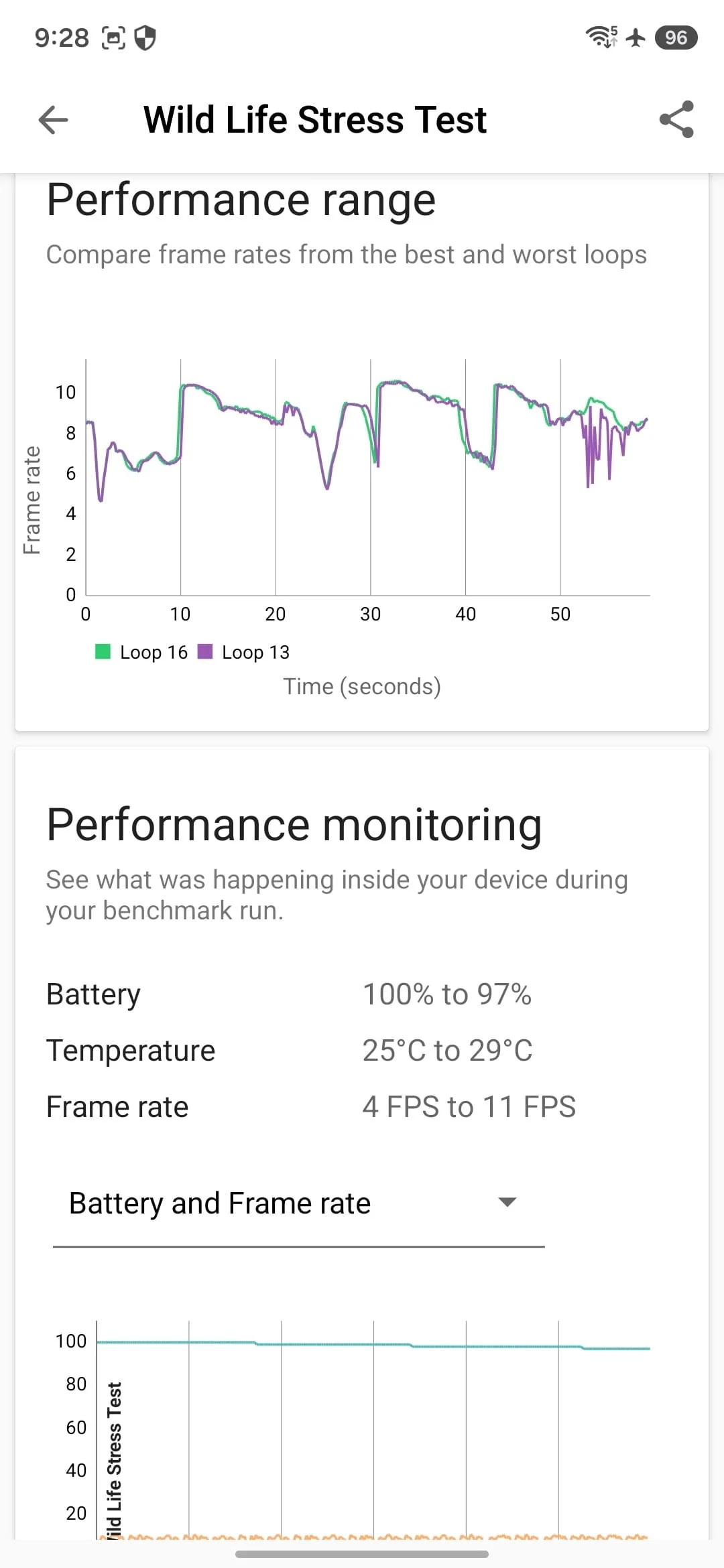 gsmarena_017-1 Mobile app screen titled 'Wild Life Stress Test' showing a performance range graph of frame rate over time and a 'Performance monitoring' section listing Battery, Temperature, and Frame rate values for the benchmark run.